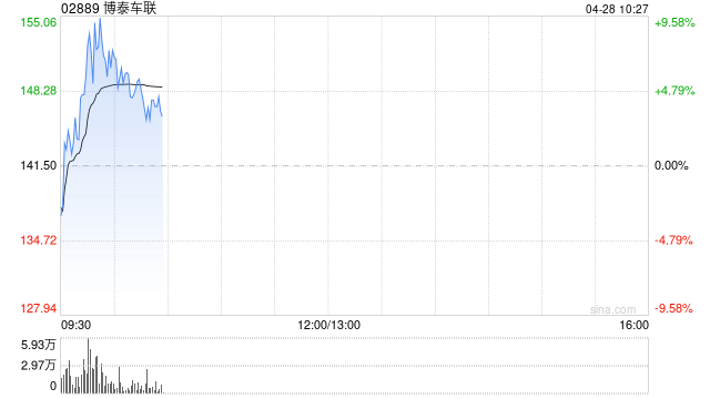 博泰车联拟发行89.598万股认购股份 净筹约1.136亿港元