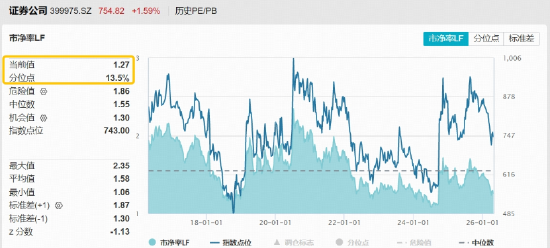 头部券商一季报猛增，广发证券拉升7%，顶流券商ETF华宝（512000）冲高2%，资金密集关注