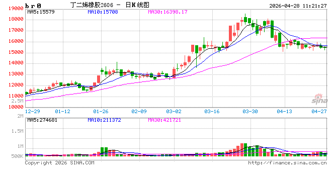 丁二烯：一季度进口下滑出口增加，二季度趋势或延续