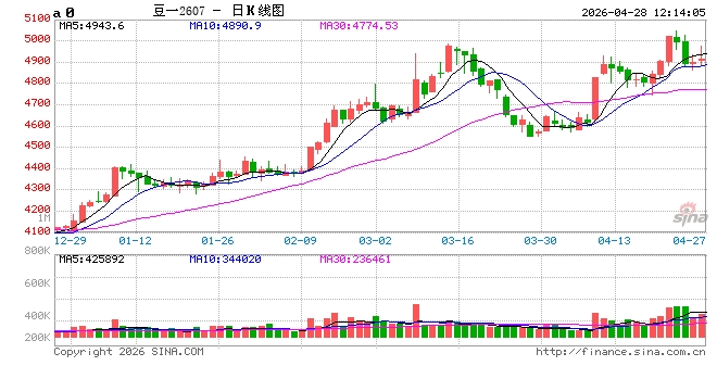 华泰期货：豆一支撑稳固，花生供需博弈