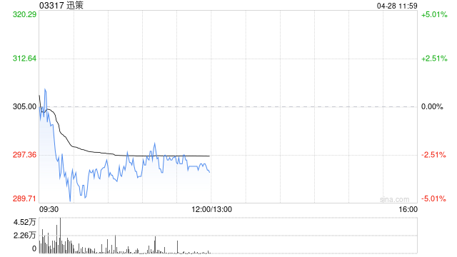 德银：迅策目标价上调至351港元 维持“买入”评级