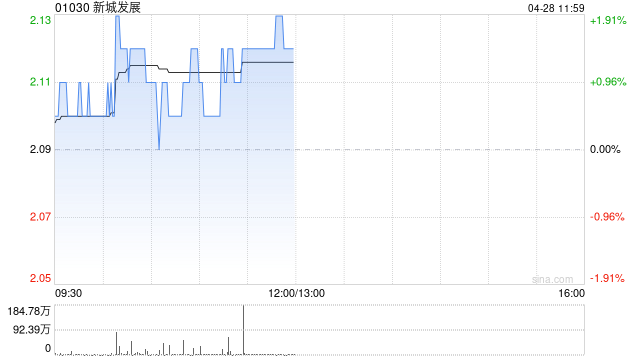 中信里昂：新城发展目标价上调至3.3港元 维持“跑赢大市”评级