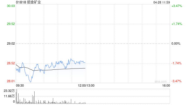 中金：招金矿业维持“跑赢行业”评级 目标价升至33.45港元