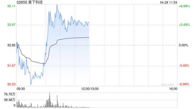 果下科技午前涨超4% 公司有望将电力资产证券化为“AI算力”或“词元资产”