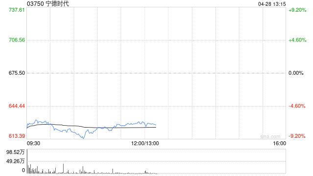 中信里昂：宁德时代重申“高度确信跑赢大市”评级 目标价为820港元