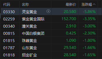 港股午评：恒指跌0.66% 科指跌1.23% 科网股普跌 锂电池股下挫 生物医药股逆势大涨