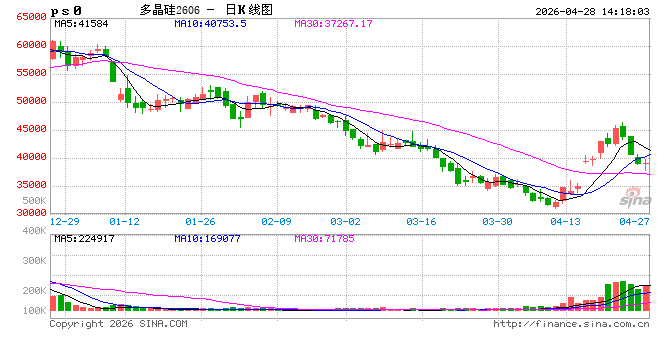 午评：国内期货主力合约涨跌互现 多晶硅跌超4%