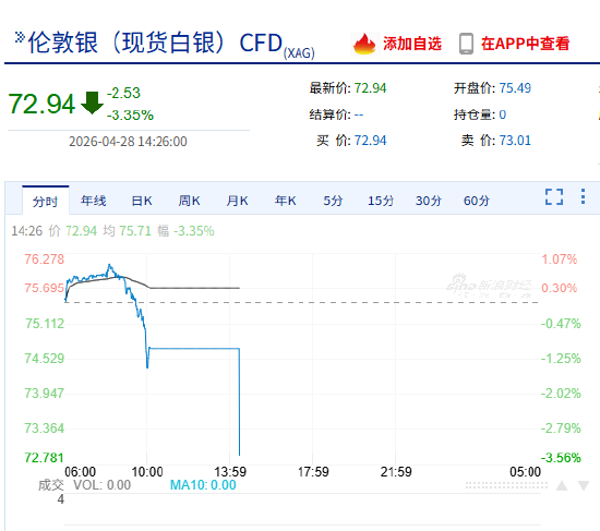 快讯：沪银大跌4% 现货白银失守73美元/盎司