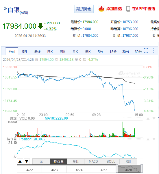 快讯：沪银大跌4% 现货白银失守73美元/盎司
