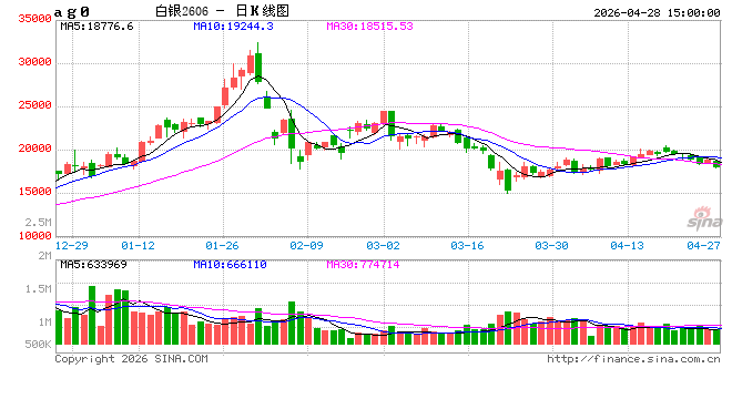 收评：国内期货主力合约涨跌互现 沪银大跌超4%