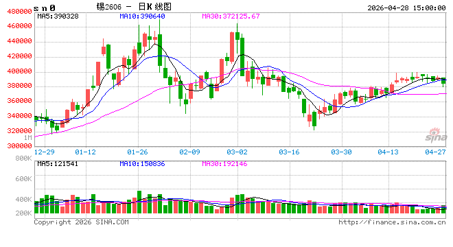 长江有色：28日锡价下跌 看跌浓厚现货交投谨慎