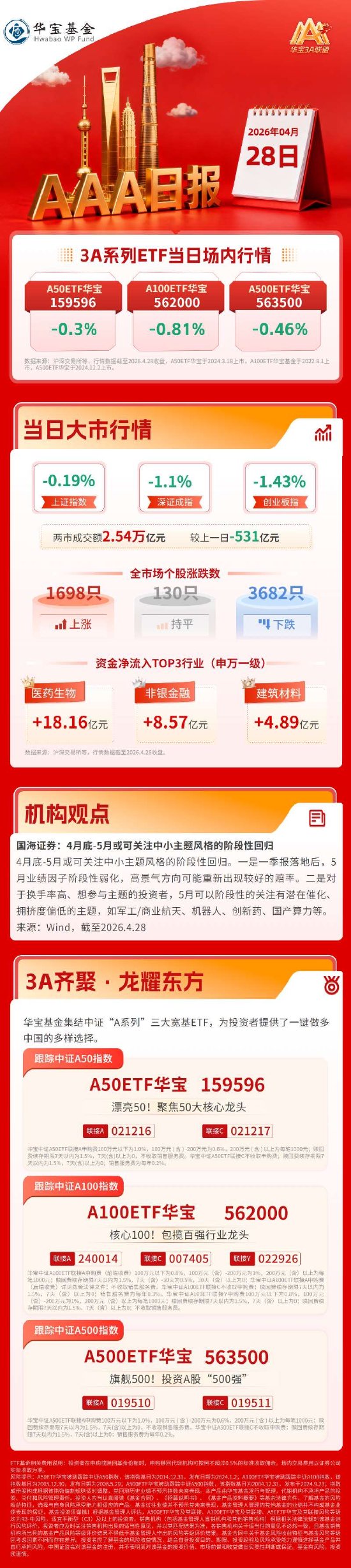 A股极致分化，创业板失守3600点，医疗等板块走强| 华宝基金3A日报（2026.4.28）