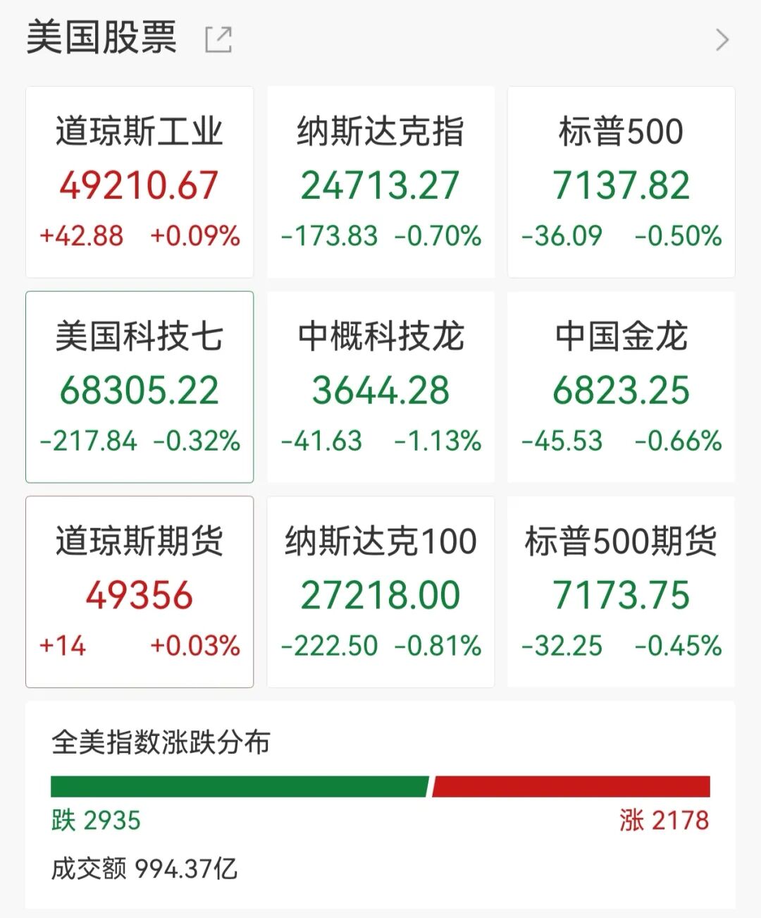 美股半导体概念深夜下挫，蓝博士半导体跌超23%，甲骨文跌超6%，黄金日内跌超110美元
