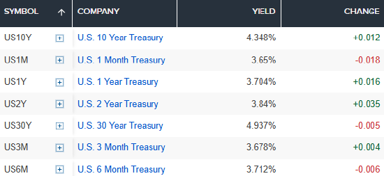 美伊和平谈判陷入僵局，美国国债收益率上升