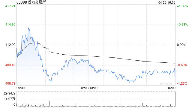 香港交易所获摩根大通增持约79.53万股 每股作价约416.2港元