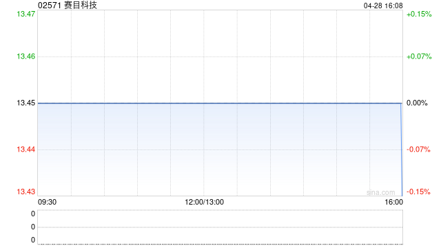 赛目科技获JR CAPITAL FUND SPC-JR CAPITAL FUND SP1增持30万股 每股作价12.99港元