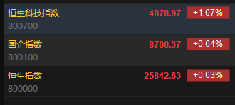 快讯：恒指高开0.63% 科指涨1.07% 科网股普涨 汽车股活跃