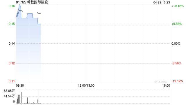 希教国际控股中期净利翻倍 达约6.2亿元
