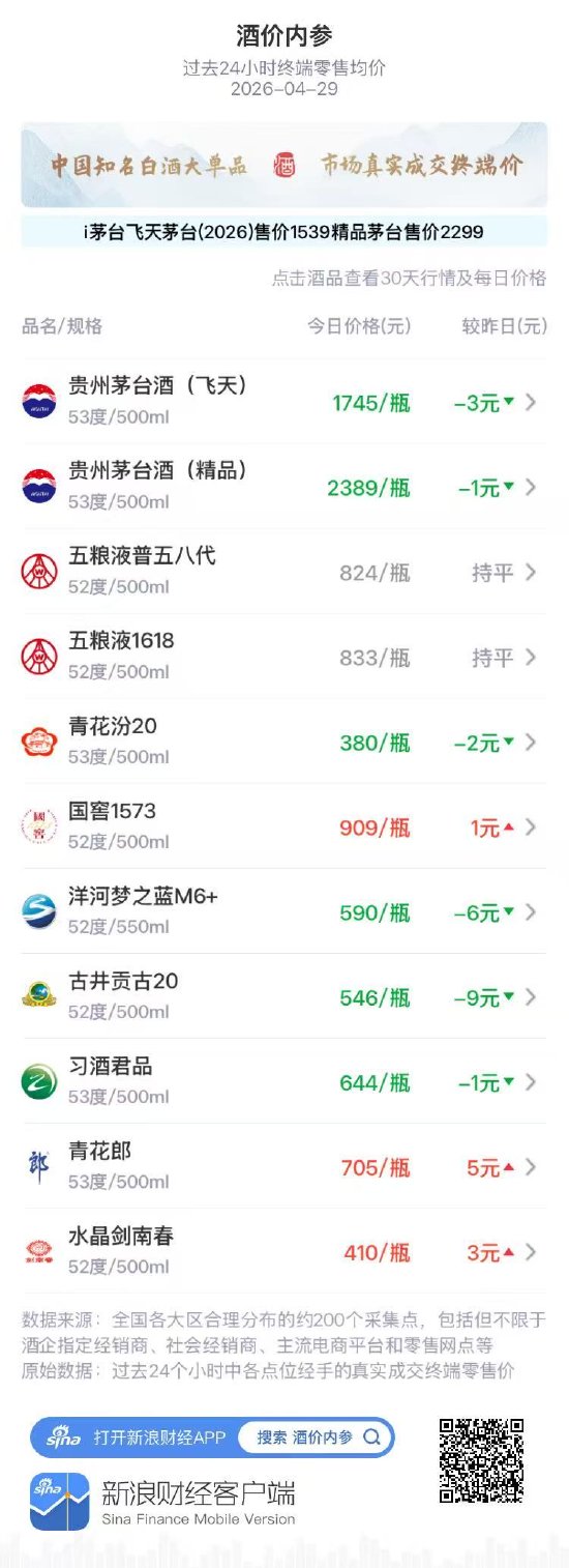 酒价内参4月29日价格发布：洋河梦之蓝M6+下跌6元