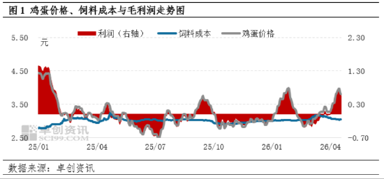 4月蛋鸡养殖扭亏为盈，5月或盈利收窄