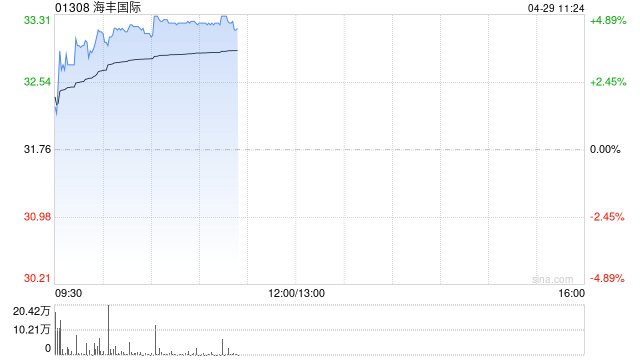 海丰国际早盘涨近5% 华泰研究维持其“买入”评级