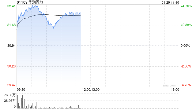 华润置地盘中涨超4% 拟分拆两座购物中心公募REIT于深交所上市