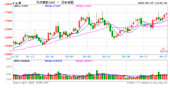【行情解读】4月新胶产出不畅到5月供给增量预兑现 天胶市场核心逻辑转换
