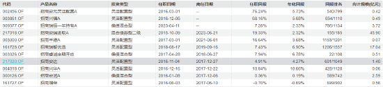 招商基金十年老将清仓式离任！李崟卸任4只产品，年化回报超12%，下一站公募？