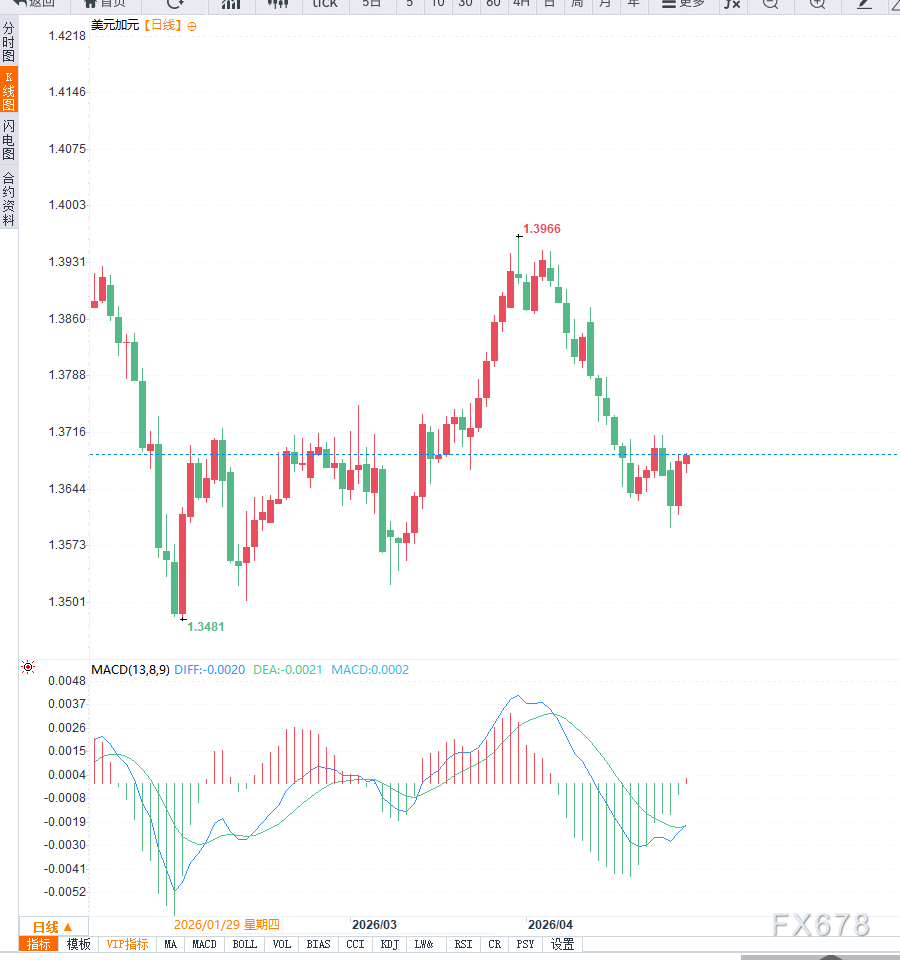 美元指数反弹，带动美元兑加元向上走高
