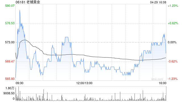 小摩：老铺黄金维持“增持”评级 目标价1296港元