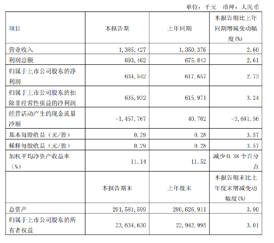 无锡银行：一季度实现归母净利润为6.35亿元，同比增长2.73%