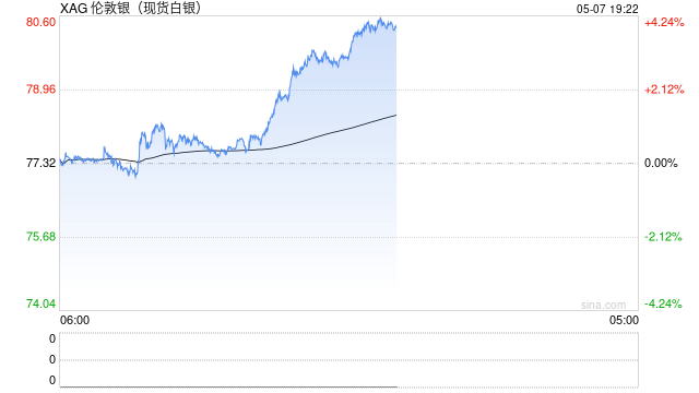 快讯：现货白银突破80美元/盎司，日内涨3.47%