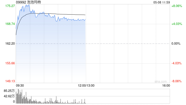 泡泡玛特盘中涨超7% 段永平日前发文称要继续加仓