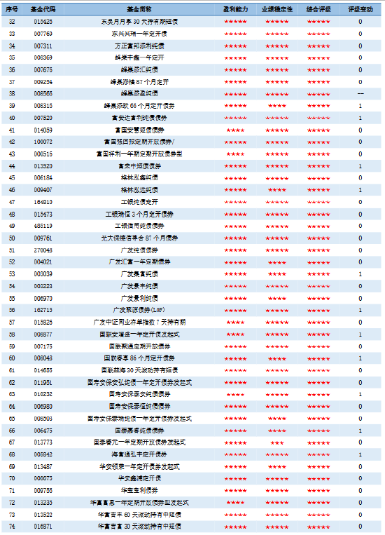 济安金信｜2026年一季度公募基金评级报告