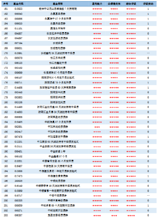 济安金信｜2026年一季度公募基金评级报告