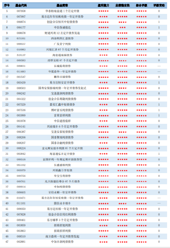 济安金信｜2026年一季度公募基金评级报告