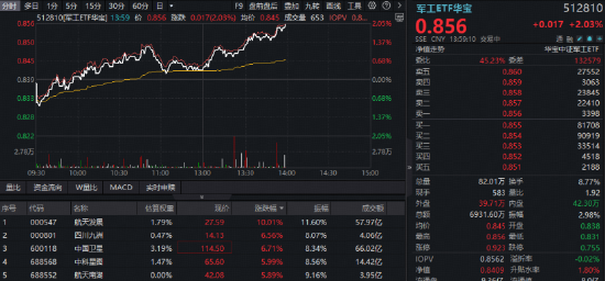 逆市爆发！航天发展涨停，军工ETF华宝（512810）放量涨超2%！国内外利好加持，商业航天进入战略布局期？