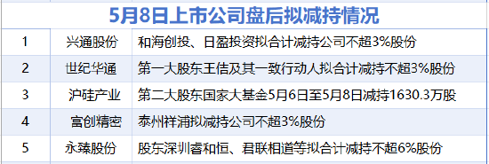 5月8日增减持汇总：世纪华通等5家上市公司拟减持 暂无A股增持（表）