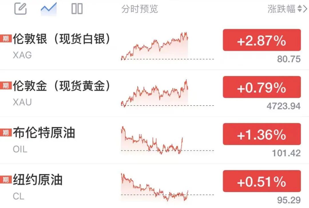 美股存储芯片全线爆发，美光科技猛涨10%，闪迪涨超9%，英特尔涨超7%，国际油价突破100美元