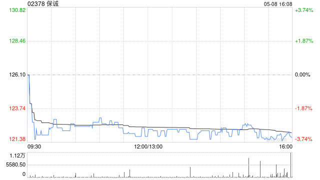 保诚于5月7日斥资298.87万英镑回购25.26万股