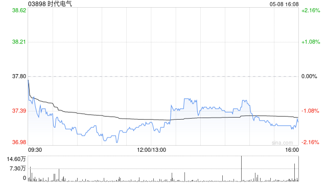 时代电气于5月8日斥资2829.12万港元回购75.82万股
