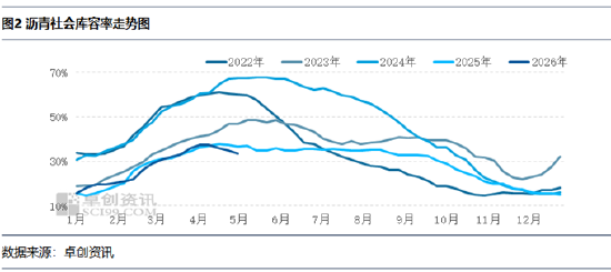 供应端支撑稳固 5月沥青价格表现或偏强