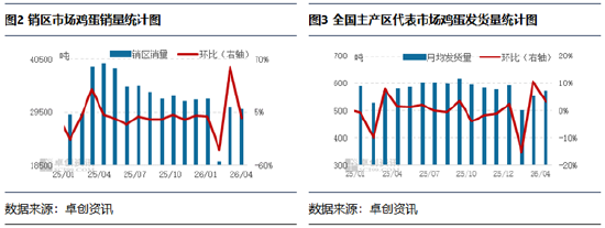 需求支撑蛋价持续走高，5月下半月需警惕风险
