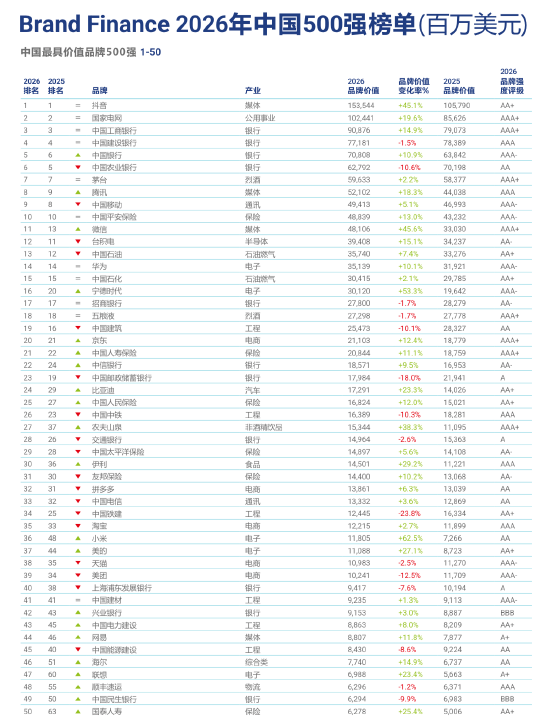 Brand Finance 2026中国品牌价值500强发布，总价值突破2.1万亿美元