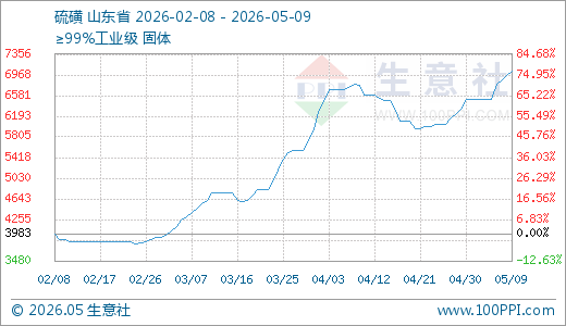 05月09日硫磺7033.33元/吨 5天上涨8.21%
