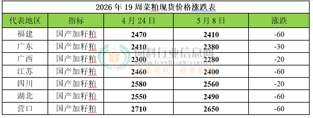 2026年第19周豆粕、菜粕、棉粕行情分析