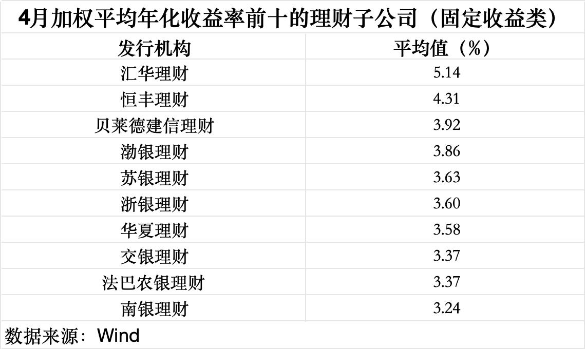 4月理财规模收益双回升，华夏理财一款权益类理财产品月赚近30%｜理财月报