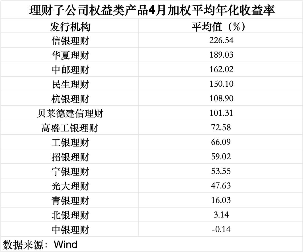 4月理财规模收益双回升，华夏理财一款权益类理财产品月赚近30%｜理财月报