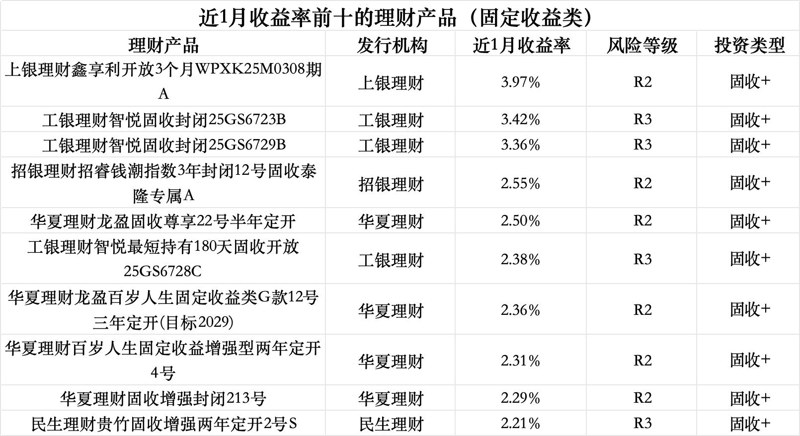 4月理财规模收益双回升，华夏理财一款权益类理财产品月赚近30%｜理财月报