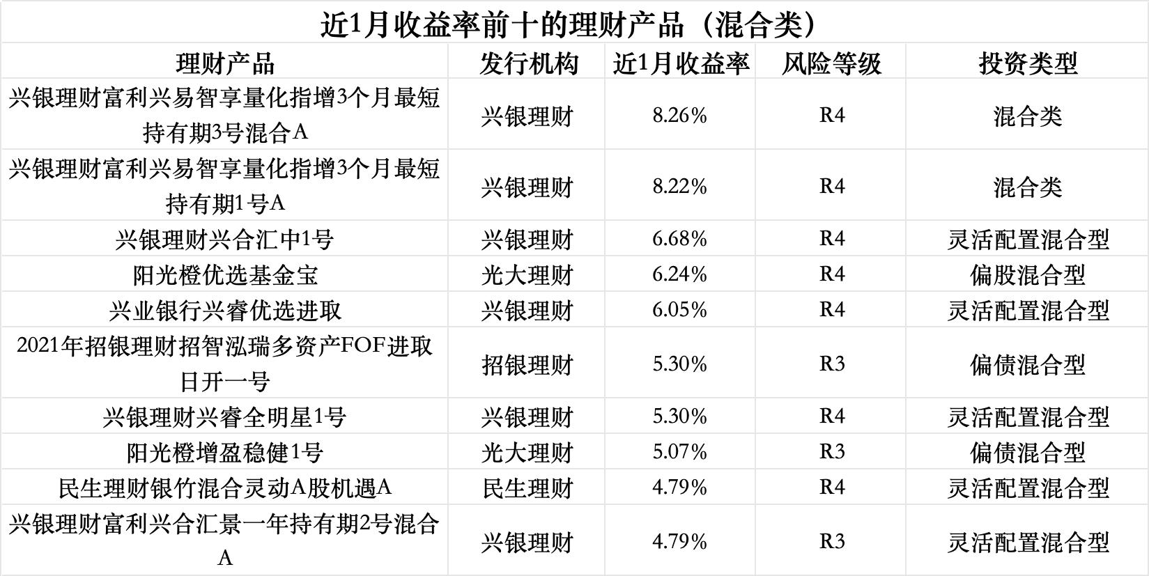4月理财规模收益双回升，华夏理财一款权益类理财产品月赚近30%｜理财月报